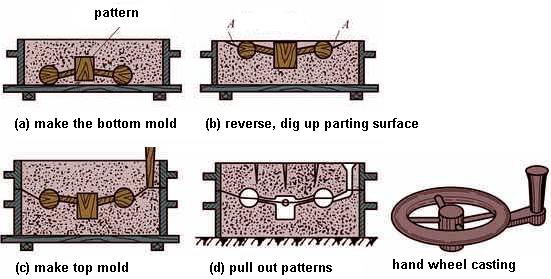 Hand Molding Method Of Sand Casting